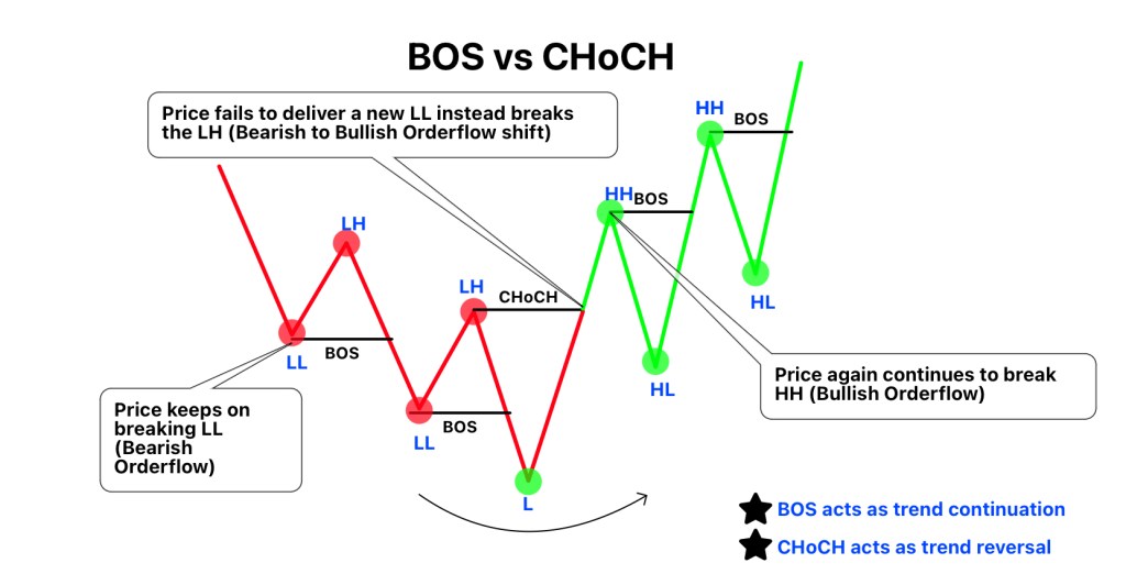 Break of Structure (BOS) vs. Change of Character&nbsp;(CHoCH)